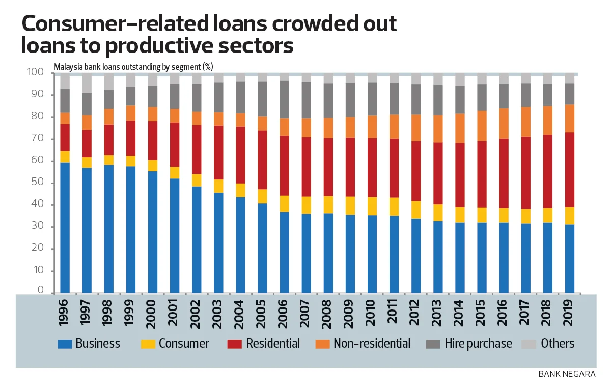 Consumer-related loans