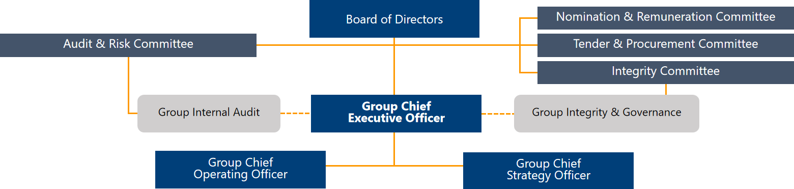 Organisation Structure